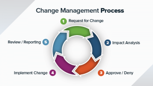 Phương pháp quản lý sự thay đổi